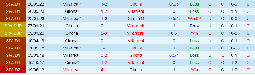 Girona vs Villarreal