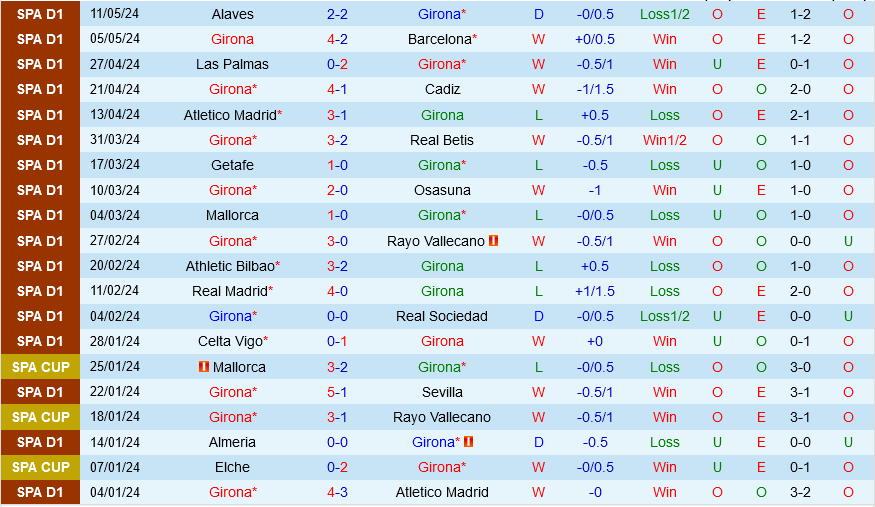 Girona vs Villarreal