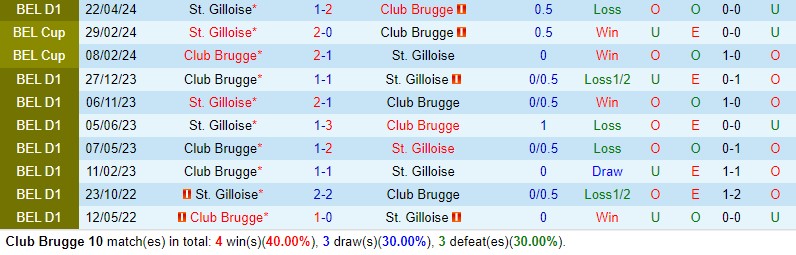 Nhận định Club Brugge vs StGilloise 1h30 ngày 145 (VĐQG Bỉ) 1