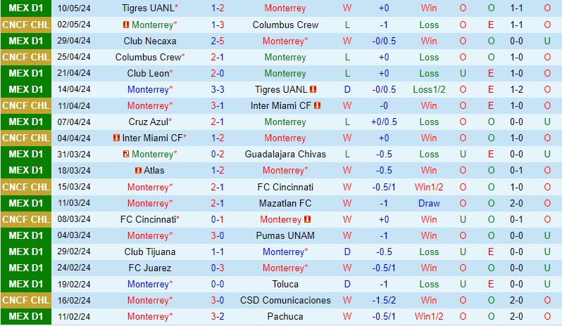 Nhận định Monterrey vs Tigres 10h10 ngày 135 (VĐQG Mexico) 1