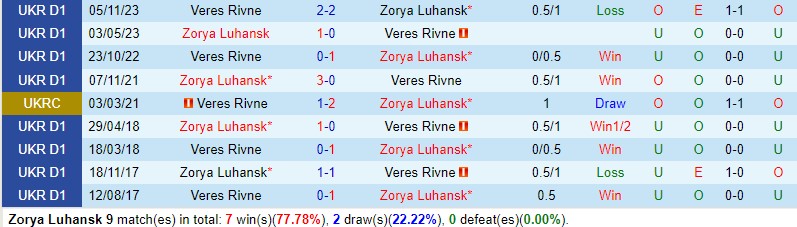 Nhận định Zorya vs Veres Rivne 22h00 ngày 135 (VĐQG Ukraine) 1