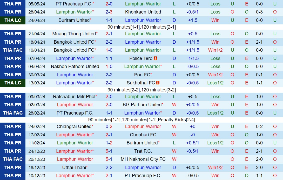 Nhận định Lamphun Warrior vs Uthai Thani 18h30 ngày 135 (VĐQG Thái Lan 202324) 2