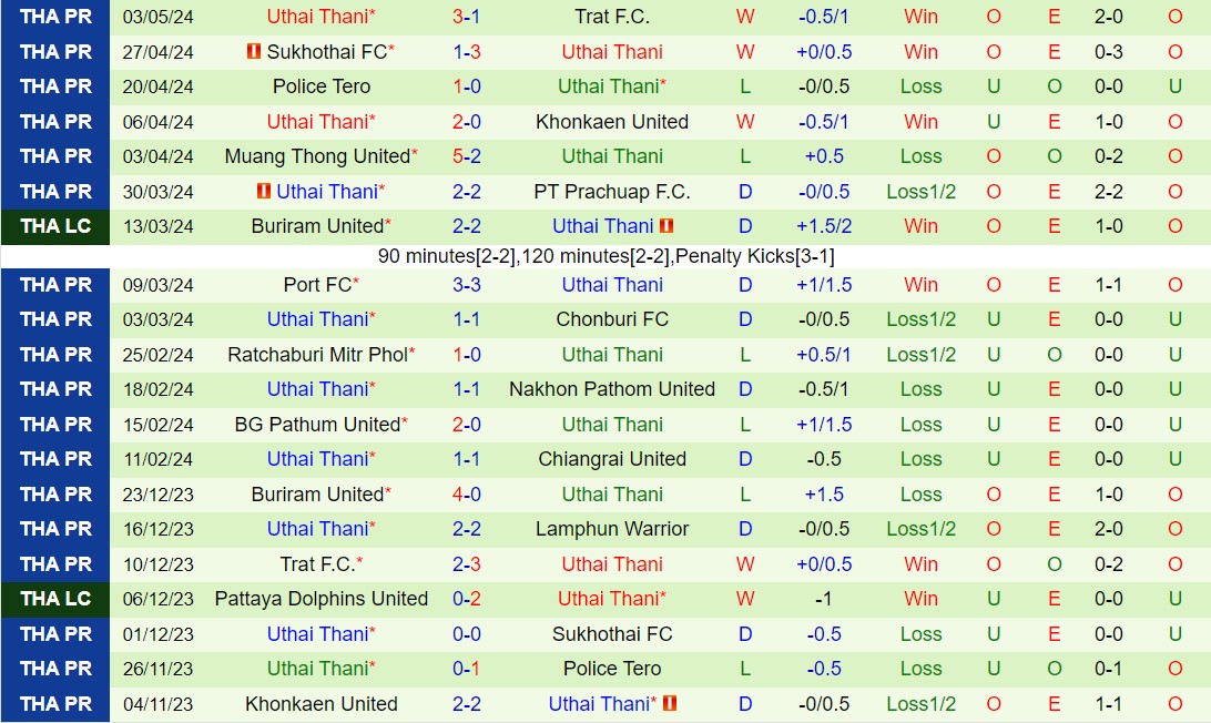 Nhận định Lamphun Warrior vs Uthai Thani 18h30 ngày 135 (VĐQG Thái Lan 202324) 3