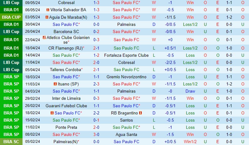 Nhận định Sao Paulo vs Fluminense 6h00 ngày 145 (VĐQG Brazil) 2