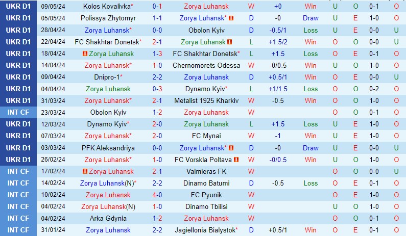 Nhận định Zorya vs Veres Rivne 22h00 ngày 135 (VĐQG Ukraine) 2