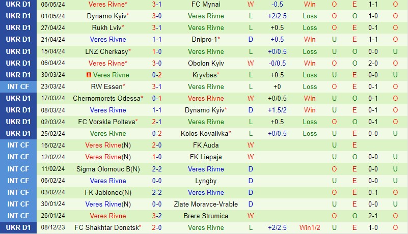 Nhận định Zorya vs Veres Rivne 22h00 ngày 135 (VĐQG Ukraine) 3