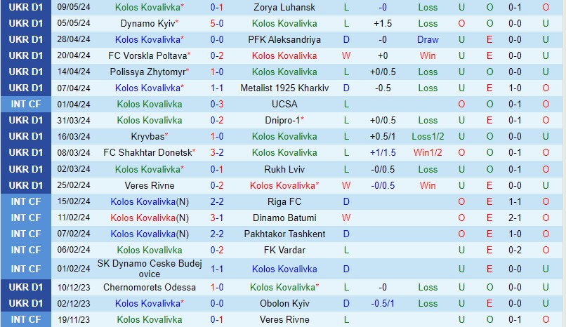 Nhận định Kolos Kovalivka vs Cherkasy 19h30 ngày 135 (VĐQG Ukraine) 2