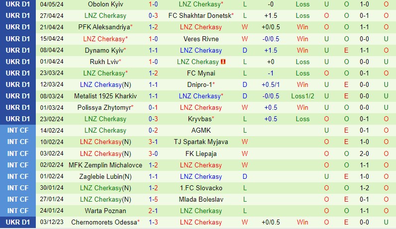 Nhận định Kolos Kovalivka vs Cherkasy 19h30 ngày 135 (VĐQG Ukraine) 3