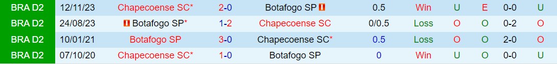 Nhận định Botafogo SP vs Chapecoense 7h30 ngày 155 (Hạng 2 Brazil 2024) 1