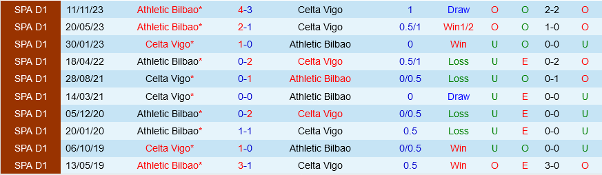 Celta Vigo vs Bilbao