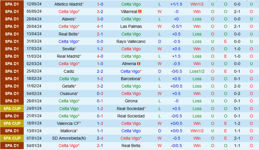 Celta Vigo vs Bilbao