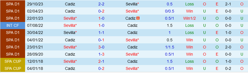 Sevilla vs Cadiz