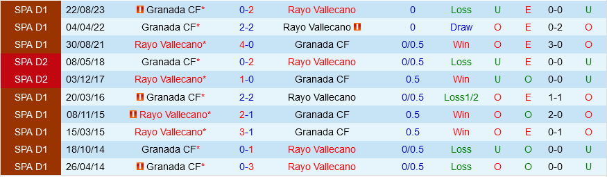 Vallecano vs Granada