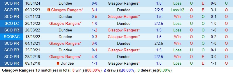 Nhận định Rangers vs Dundee FC 1h30 ngày 155 (VĐQG Scotland) 1