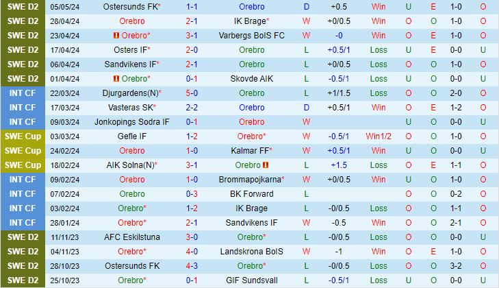 Nhận định Orebro vs Degerfors 0h00 ngày 155 (Hạng 2 Thụy Điển 2024) 2