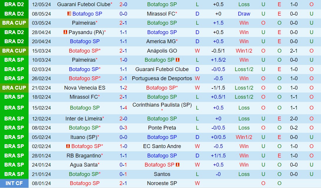 Nhận định Botafogo SP vs Chapecoense 7h30 ngày 155 (Hạng 2 Brazil 2024) 2