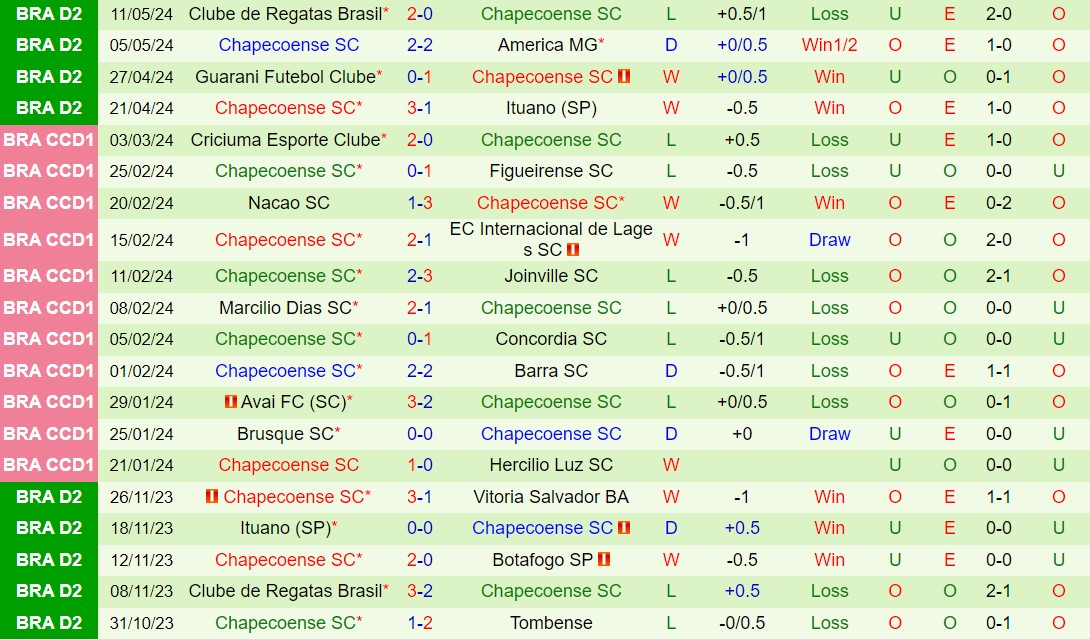 Nhận định Botafogo SP vs Chapecoense 7h30 ngày 155 (Hạng 2 Brazil 2024) 3