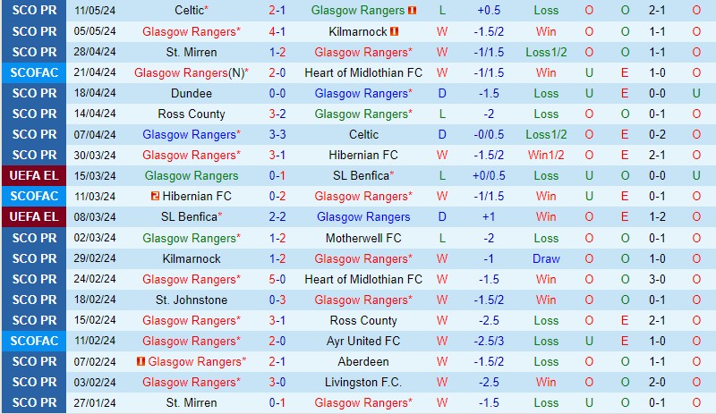 Nhận định Rangers vs Dundee FC 1h30 ngày 155 (VĐQG Scotland) 2