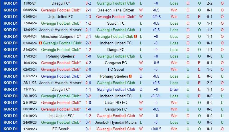 Nhận định Gwangju vs Ulsan Hyundai 14h30 ngày 155 (VĐQG Hàn Quốc) 2