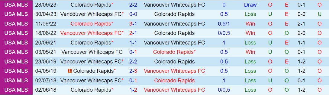 Nhận định Colorado Rapids vs Vancouver Whitecaps 8h30 ngày 165 (Nhà nghề Mỹ 2024) 1