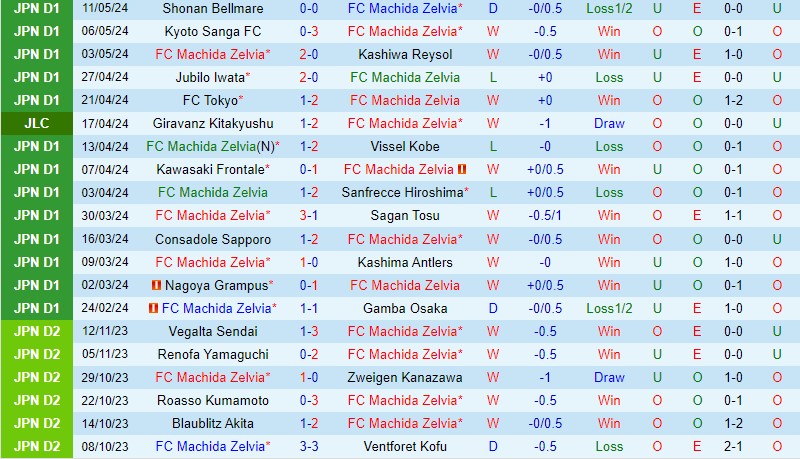 Nhận định Machida Zelvia vs Cerezo Osaka 17h00 ngày 155 (VĐQG Nhật Bản) 2