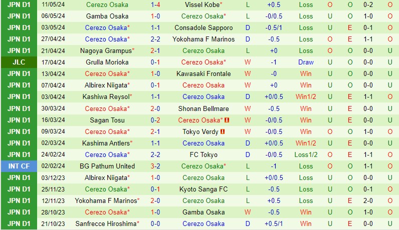 Nhận định Machida Zelvia vs Cerezo Osaka 17h00 ngày 155 (VĐQG Nhật Bản) 3