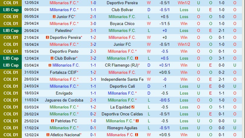 Nhận định Millonarios vs Palestino 9h00 ngày 155 (Copa Libertadores) 2