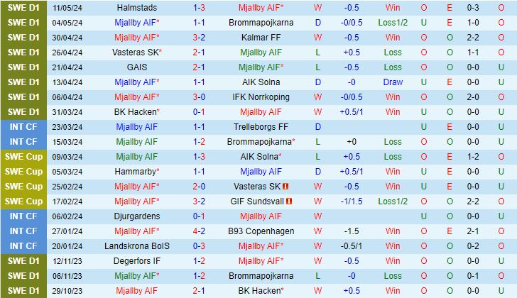 Nhận định Mjallby vs Hammarby 0h00 ngày 165 (VĐQG Thụy Điển 2024) 2