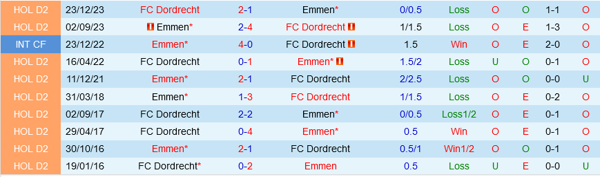 Emmen vs Dordrecht