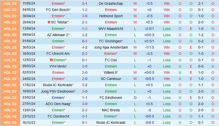 Emmen vs Dordrecht