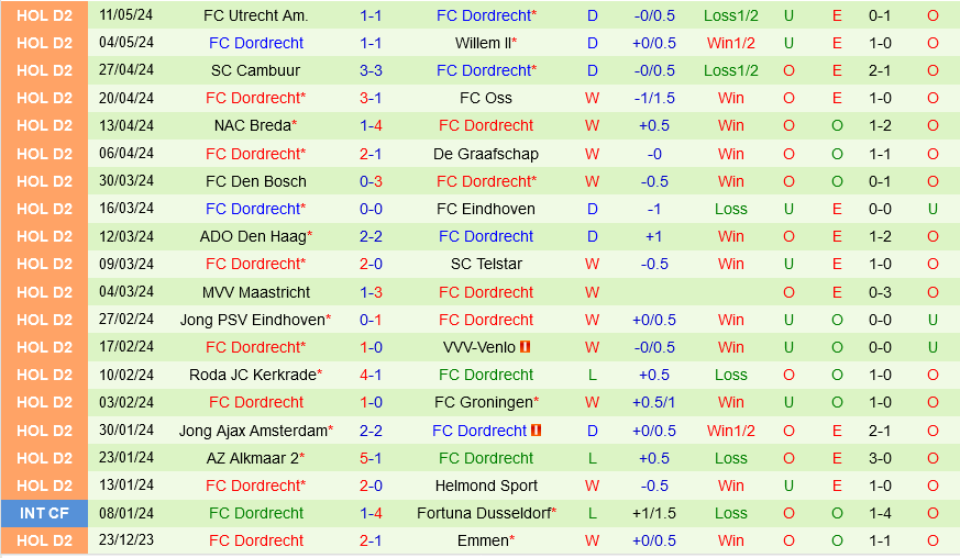Emmen vs Dordrecht