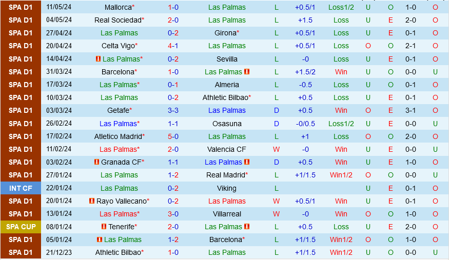 Las Palmas vs Betis Las Palmas vs Betis