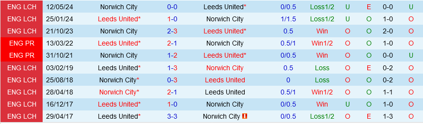 Leeds vs Norwich Leeds vs Norwich