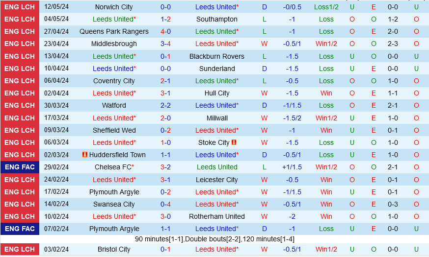 Leeds vs Norwich Leeds vs Norwich