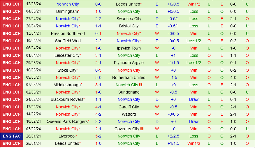 Leeds vs Norwich Leeds vs Norwich