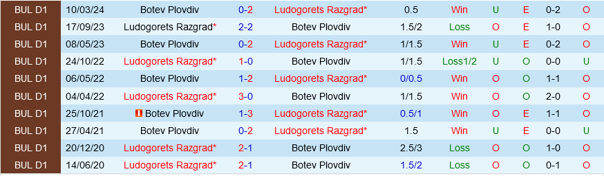 Ludogorets vs Botev Plovdiv Ludogorets vs Botev Plovdiv