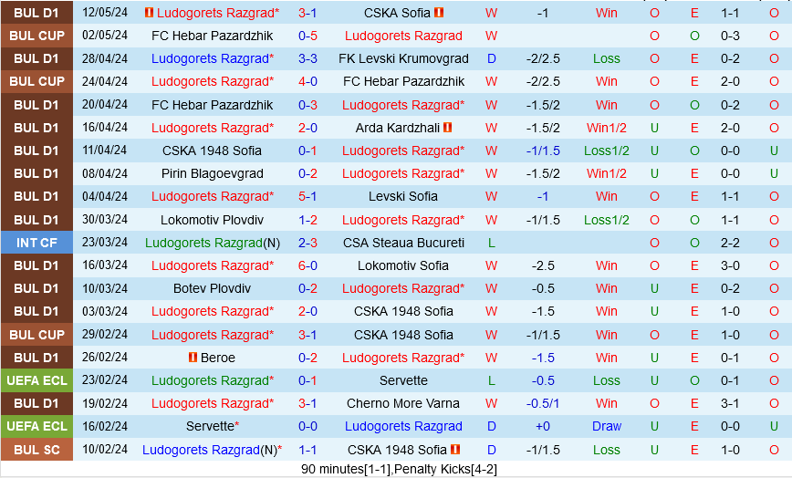 Ludogorets vs Botev Plovdiv Ludogorets vs Botev Plovdiv