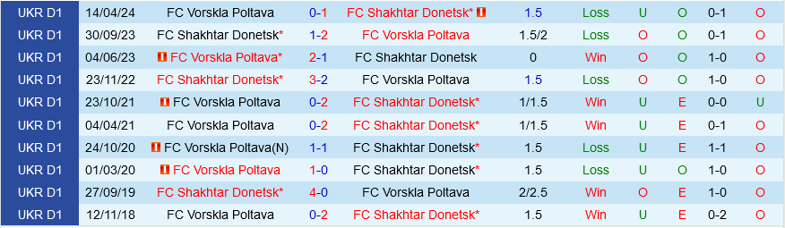 Vorskla Poltava vs Shakhtar Donetsk Vorskla Poltava vs Shakhtar Donetsk