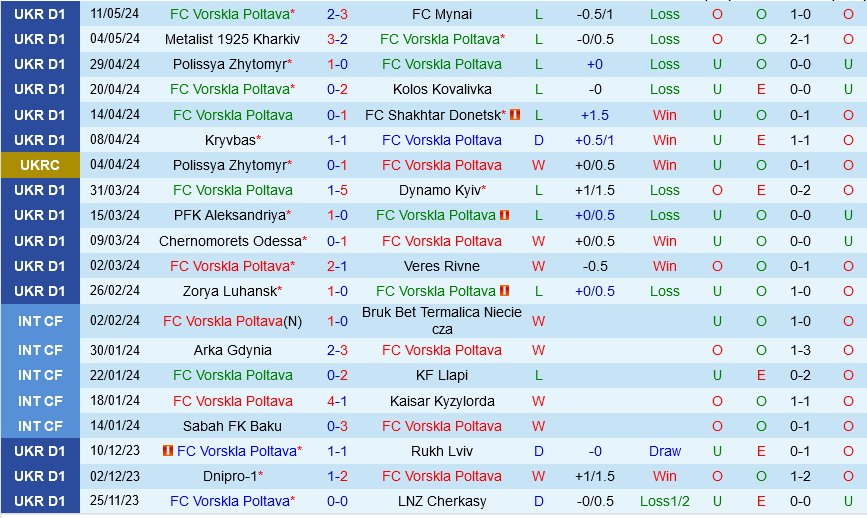 Vorskla Poltava vs Shakhtar Donetsk Vorskla Poltava vs Shakhtar Donetsk