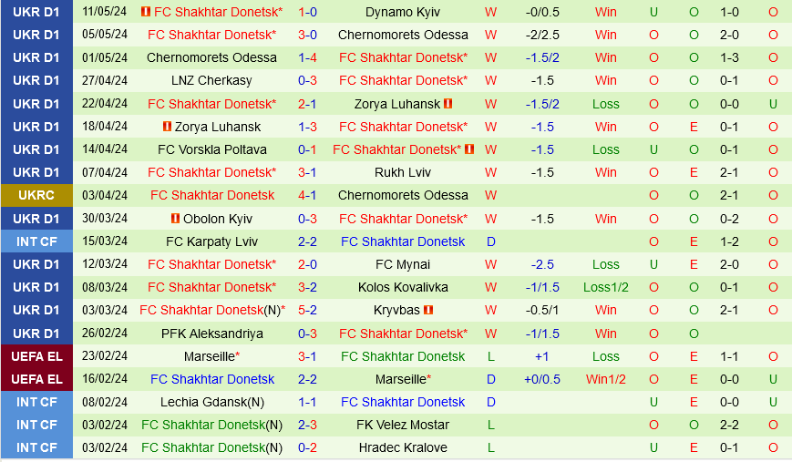 Vorskla Poltava vs Shakhtar Donetsk Vorskla Poltava vs Shakhtar Donetsk