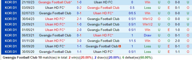 Nhận định Gwangju vs Ulsan Hyundai 14h30 ngày 155 (VĐQG Hàn Quốc) 1