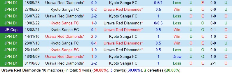 Nhận định Urawa Reds vs Kyoto Sanga 17h30 ngày 155 (VĐQG Nhật Bản) 1