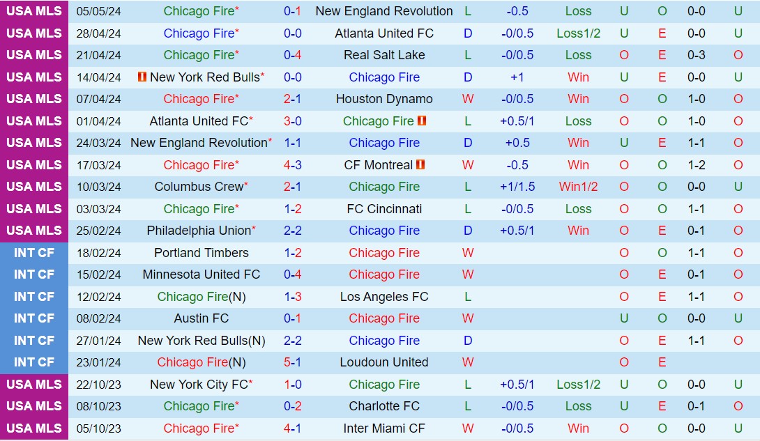 Nhận định Chicago Fire vs Charlotte 7h30 ngày 165 (Nhà nghề Mỹ 2024) 2