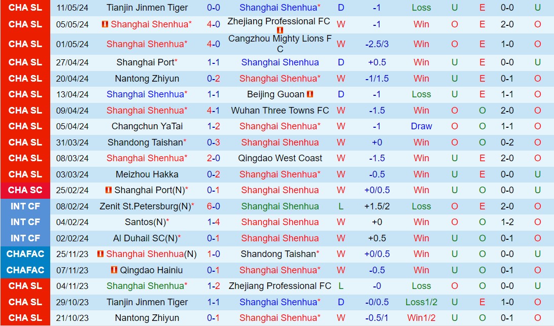 Nhận định Shanghai Shenhua vs Qingdao Hainiu 18h35 ngày 155 (VĐQG Trung Quốc 2024) 2