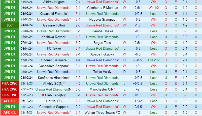 Nhận định Urawa Reds vs Kyoto Sanga 17h30 ngày 155 (VĐQG Nhật Bản) 2