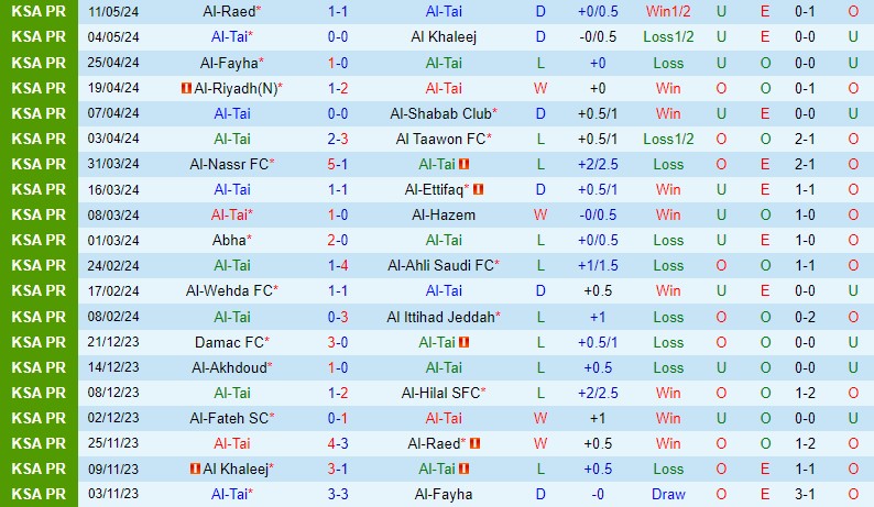 Nhận định Al Tai vs Al Fateh 22h00 ngày 165 (VĐQG Saudi Arabia) 2