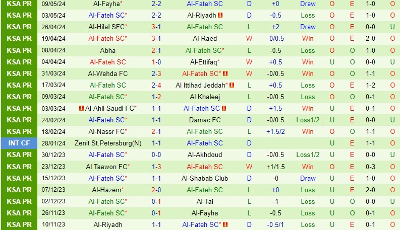 Nhận định Al Tai vs Al Fateh 22h00 ngày 165 (VĐQG Saudi Arabia) 3