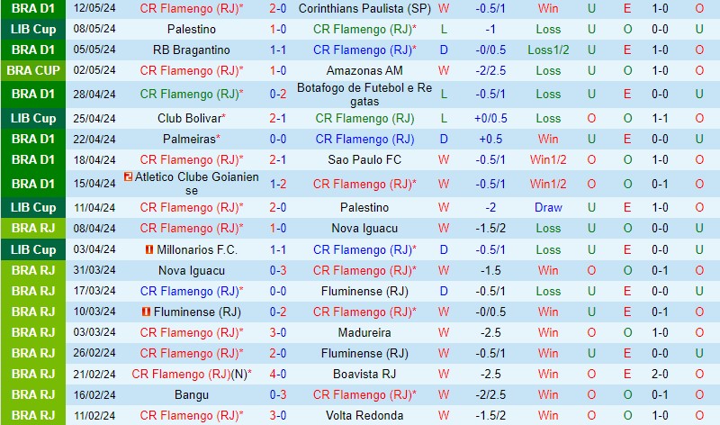 Nhận định Flamengo vs Bolivar 7h30 ngày 165 (Copa Libertadores) 2