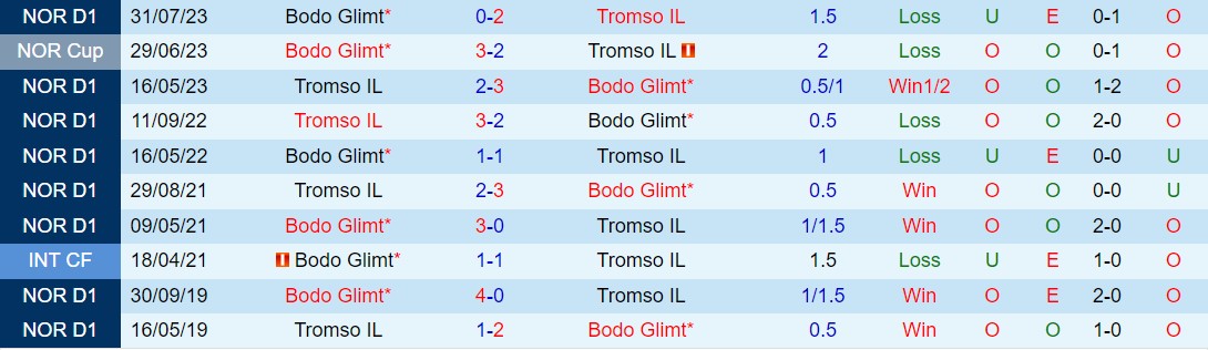 Nhận định Bodo Glimt vs Tromso 23h00 ngày 165 (VĐQG Na Uy 2024) 1