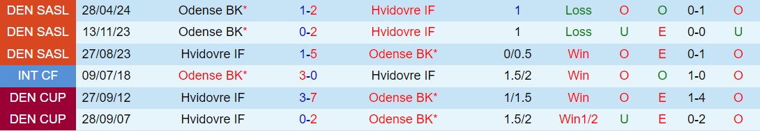 Nhận định Hvidovre vs Odense 23h00 ngày 165 (VĐQG Đan Mạch 202324) 1